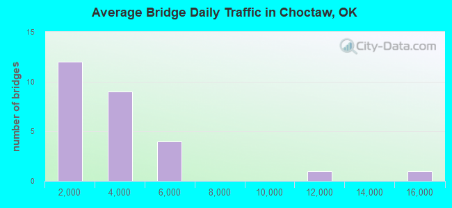 Average Bridge Daily Traffic in Choctaw, OK