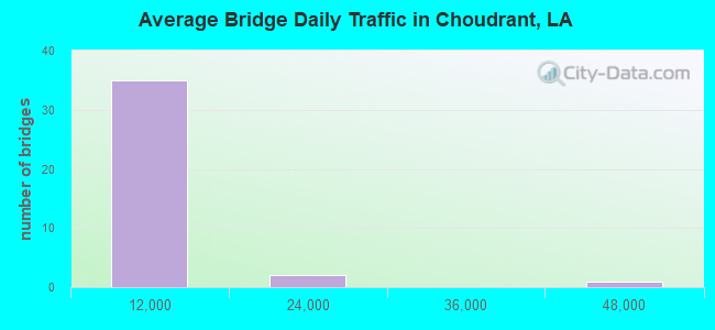 Average Bridge Daily Traffic in Choudrant, LA