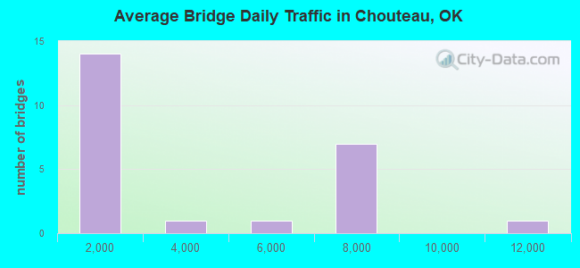 Average Bridge Daily Traffic in Chouteau, OK