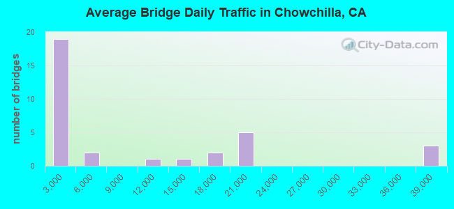Average Bridge Daily Traffic in Chowchilla, CA