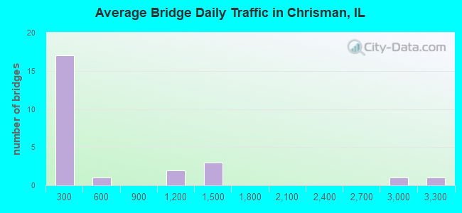 Average Bridge Daily Traffic in Chrisman, IL