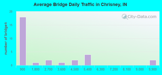 Average Bridge Daily Traffic in Chrisney, IN