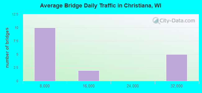 Average Bridge Daily Traffic in Christiana, WI