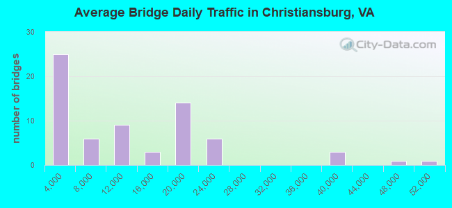 Average Bridge Daily Traffic in Christiansburg, VA