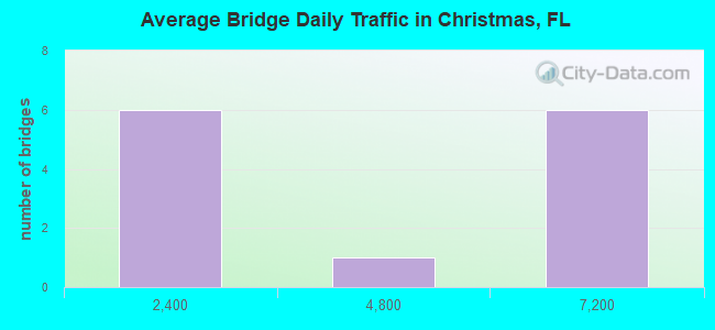 Average Bridge Daily Traffic in Christmas, FL