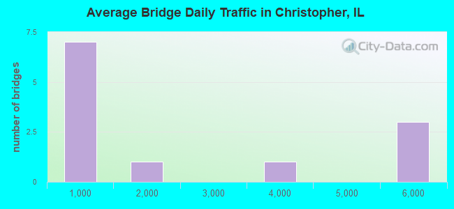 Average Bridge Daily Traffic in Christopher, IL