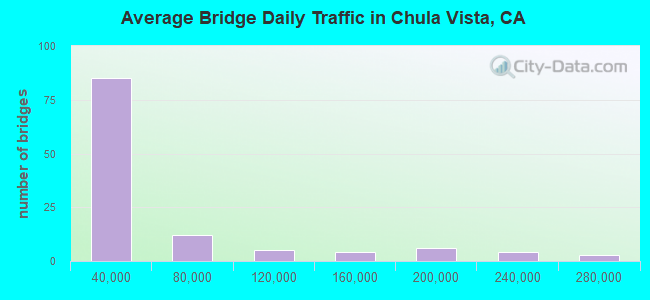 Average Bridge Daily Traffic in Chula Vista, CA