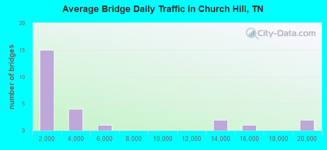 Average Bridge Daily Traffic in Church Hill, TN