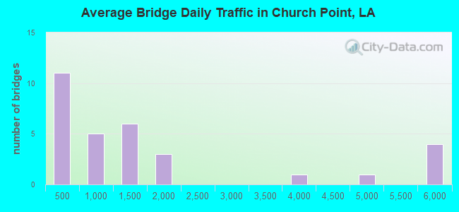 Average Bridge Daily Traffic in Church Point, LA