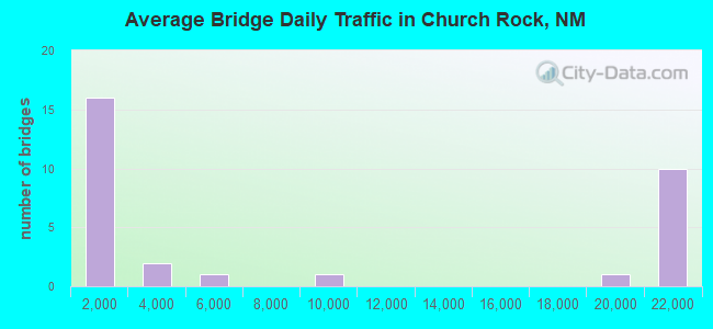 Average Bridge Daily Traffic in Church Rock, NM