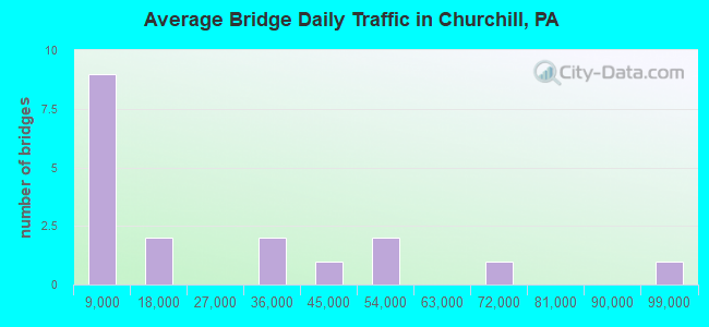 Average Bridge Daily Traffic in Churchill, PA