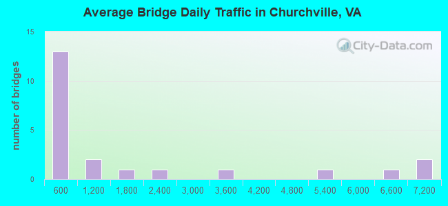 Average Bridge Daily Traffic in Churchville, VA