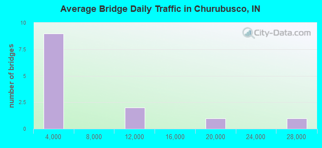 Average Bridge Daily Traffic in Churubusco, IN