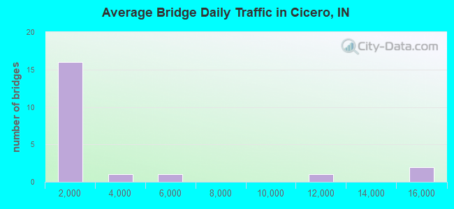 Average Bridge Daily Traffic in Cicero, IN