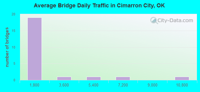 Average Bridge Daily Traffic in Cimarron City, OK