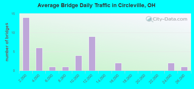 Average Bridge Daily Traffic in Circleville, OH