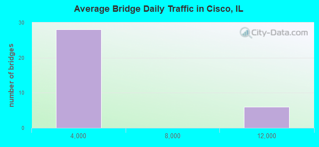 Average Bridge Daily Traffic in Cisco, IL