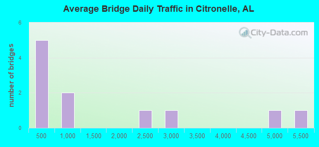 Average Bridge Daily Traffic in Citronelle, AL