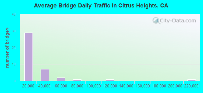Average Bridge Daily Traffic in Citrus Heights, CA