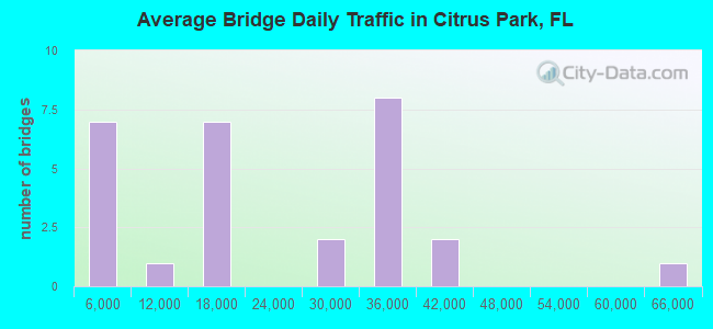 Average Bridge Daily Traffic in Citrus Park, FL