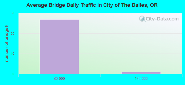 Average Bridge Daily Traffic in City of The Dalles, OR