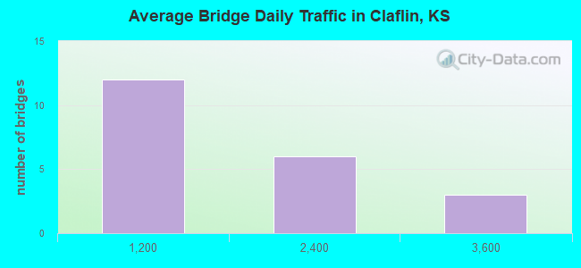 Average Bridge Daily Traffic in Claflin, KS