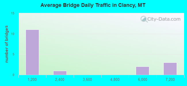 Average Bridge Daily Traffic in Clancy, MT