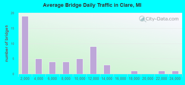 Average Bridge Daily Traffic in Clare, MI