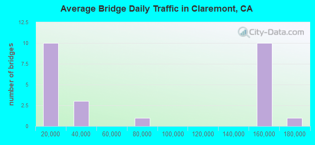 Average Bridge Daily Traffic in Claremont, CA
