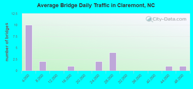 Average Bridge Daily Traffic in Claremont, NC