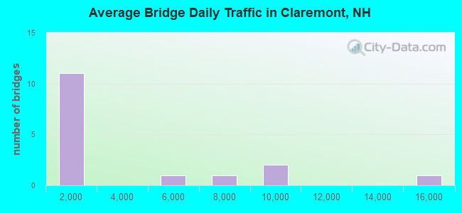 Average Bridge Daily Traffic in Claremont, NH