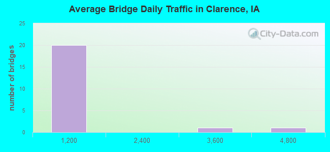 Average Bridge Daily Traffic in Clarence, IA