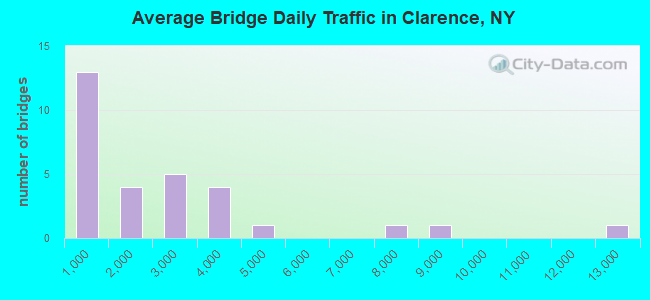 Average Bridge Daily Traffic in Clarence, NY