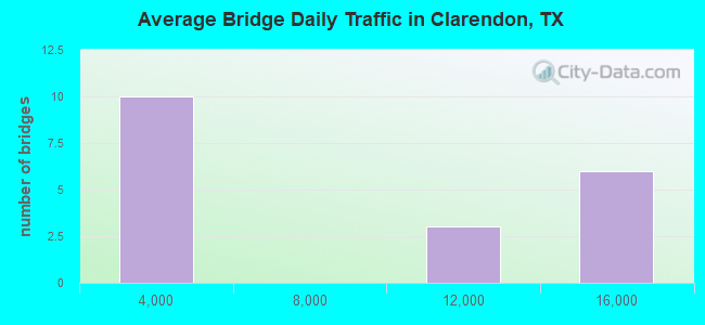Average Bridge Daily Traffic in Clarendon, TX