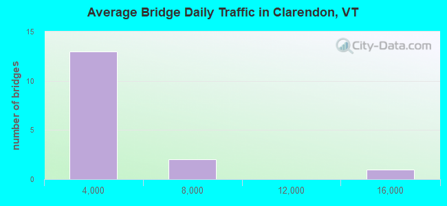 Average Bridge Daily Traffic in Clarendon, VT
