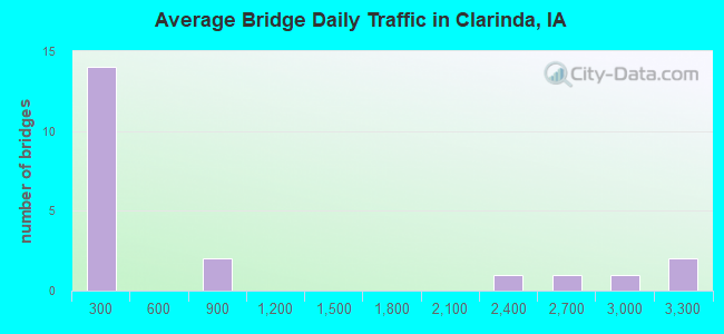 Average Bridge Daily Traffic in Clarinda, IA