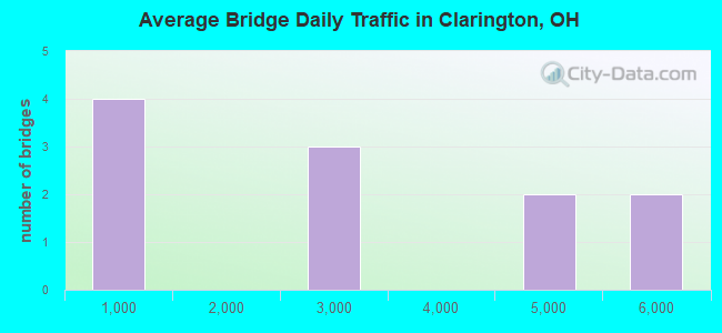Average Bridge Daily Traffic in Clarington, OH