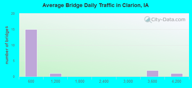 Average Bridge Daily Traffic in Clarion, IA
