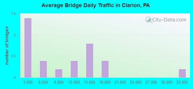 Average Bridge Daily Traffic in Clarion, PA