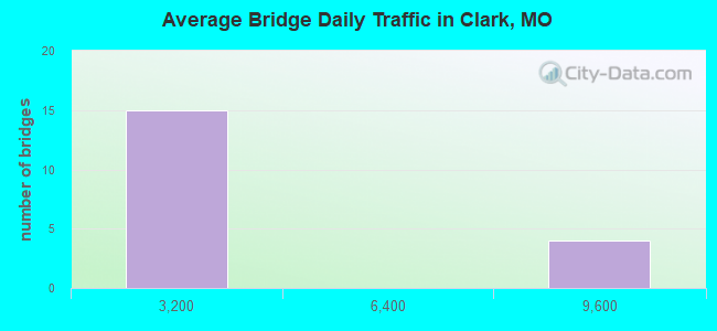 Average Bridge Daily Traffic in Clark, MO