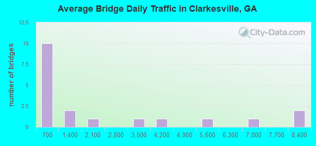 Average Bridge Daily Traffic in Clarkesville, GA