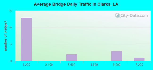 Average Bridge Daily Traffic in Clarks, LA