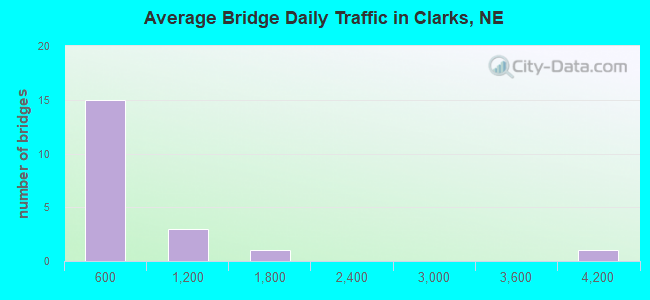 Average Bridge Daily Traffic in Clarks, NE