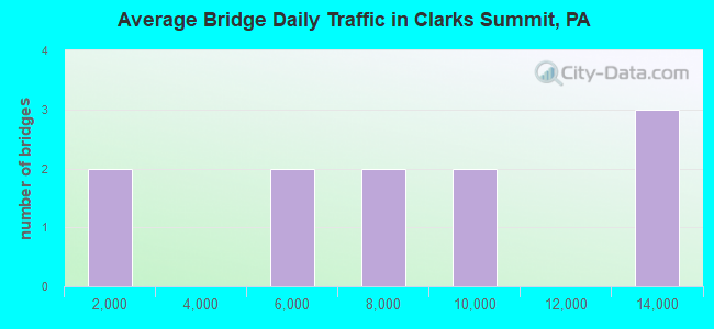 Average Bridge Daily Traffic in Clarks Summit, PA