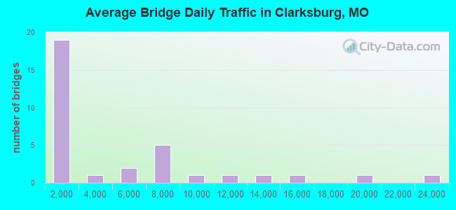 Average Bridge Daily Traffic in Clarksburg, MO
