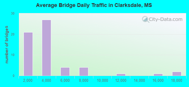 Average Bridge Daily Traffic in Clarksdale, MS