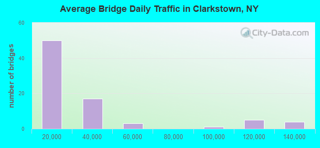 Average Bridge Daily Traffic in Clarkstown, NY