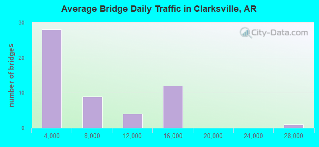 Average Bridge Daily Traffic in Clarksville, AR