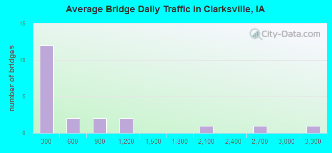 Average Bridge Daily Traffic in Clarksville, IA