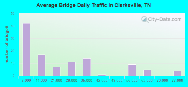 Average Bridge Daily Traffic in Clarksville, TN